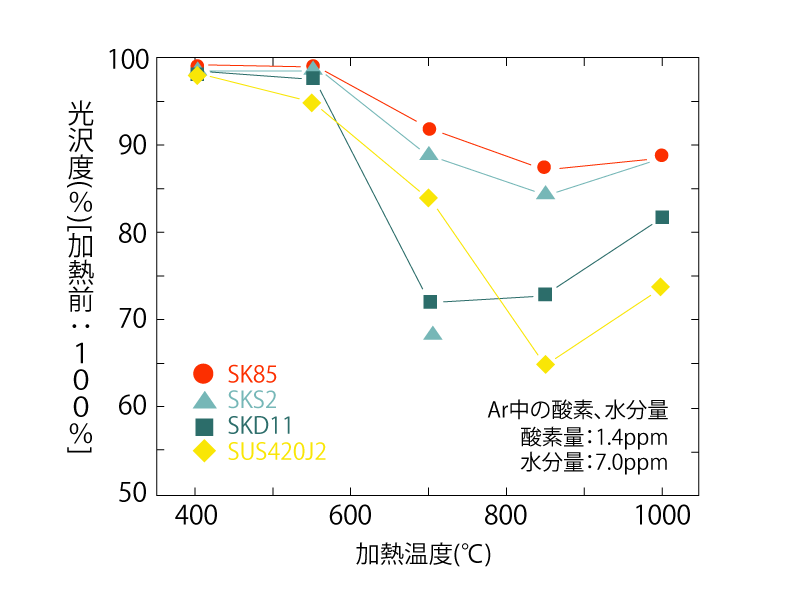 Luminosity of each steel grade heated in argon atmosphere for 30 minutes