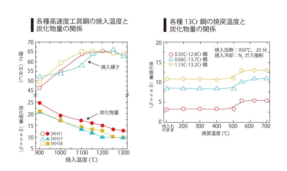 各种高速工具钢的硬化温度和碳化物含量之间的关系。