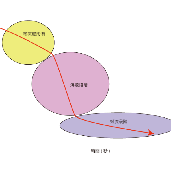 水和油冷却的三个阶段。