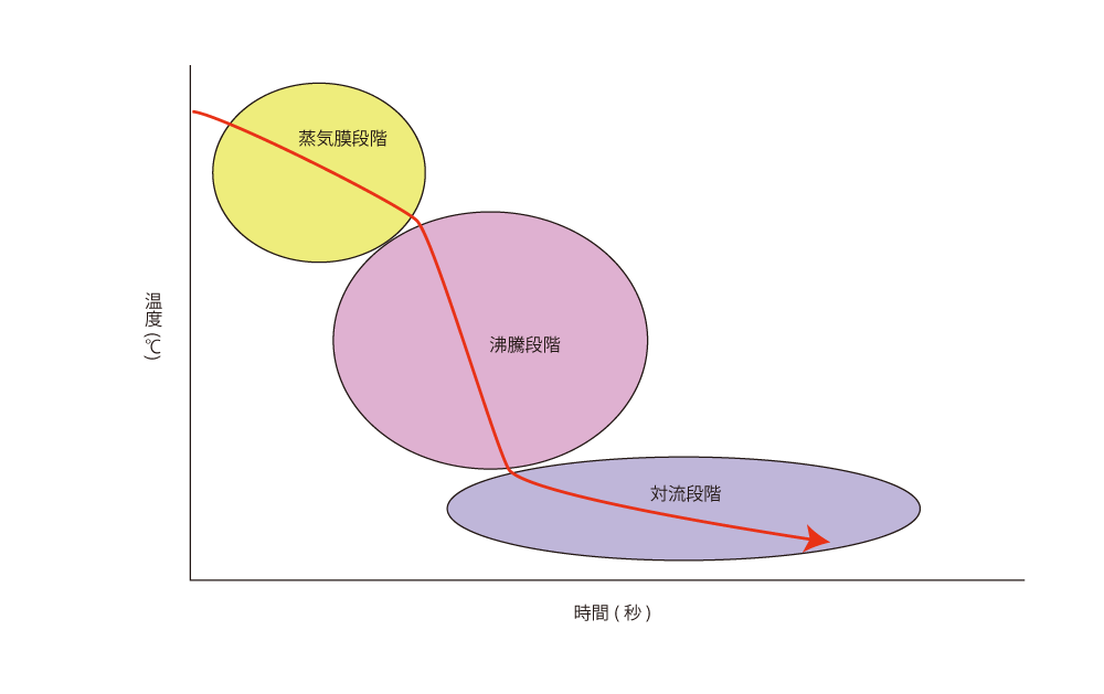 水和油冷却的三个阶段。