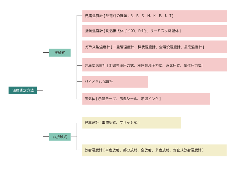 温度測定方法の種類