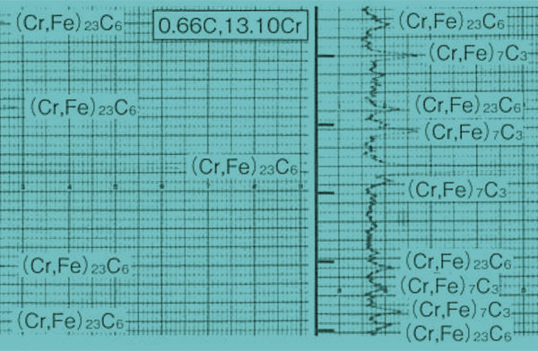 XRD profiles of carbides extracted from 13Cr steels with different carbon contents