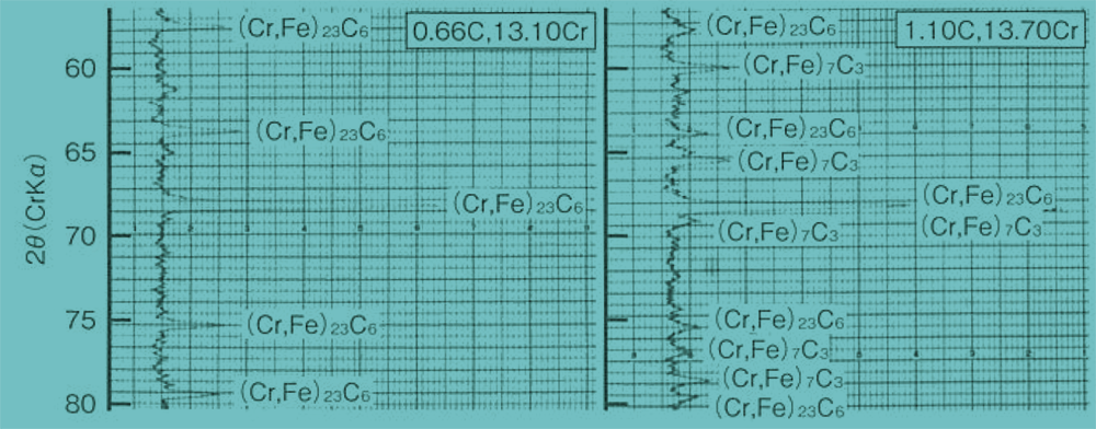 XRD profiles of carbides extracted from 13Cr steels with different carbon contents