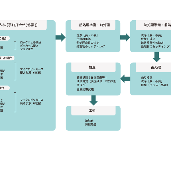 从验收到出货的热处理操作流程。