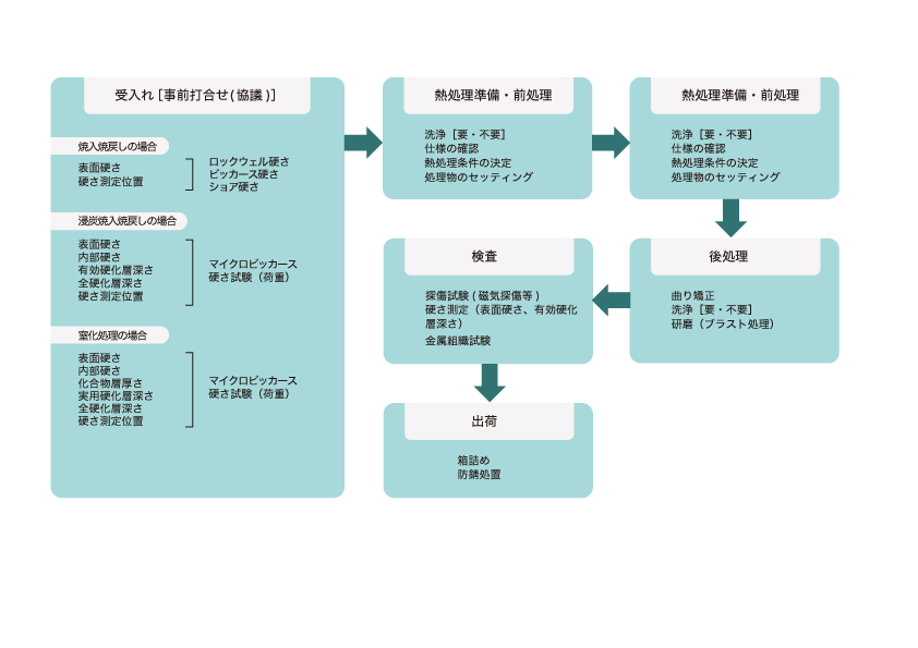 熱処理作業における受け入れから出荷までの流れ