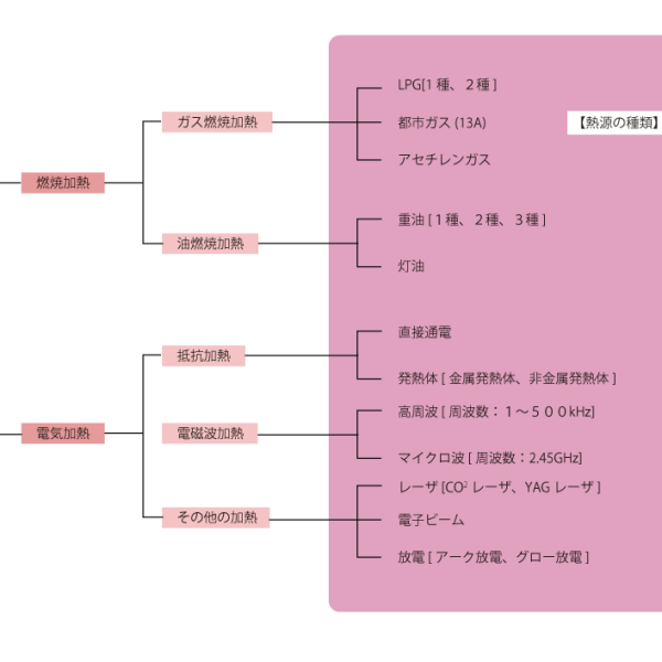 熱源の種類による加熱装置の分類