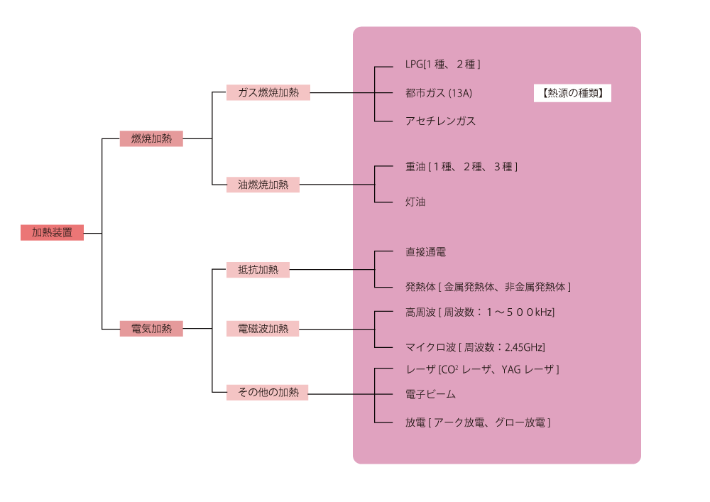 熱源の種類による加熱装置の分類