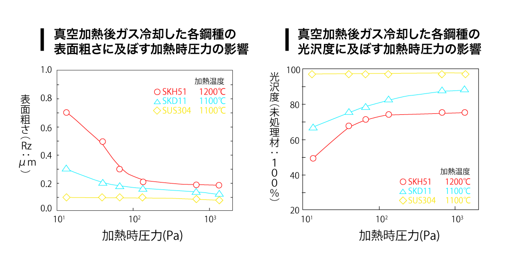 加热过程中的压力对真空加热和气体冷却后的各种钢种的表面粗糙度的影响。