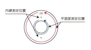 evaluation position