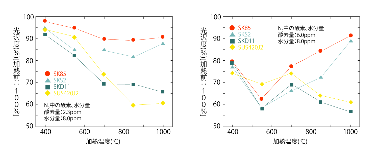 Luminosity of each steel grade heated in nitrogen atmosphere with different oxygen content for 30 minutes